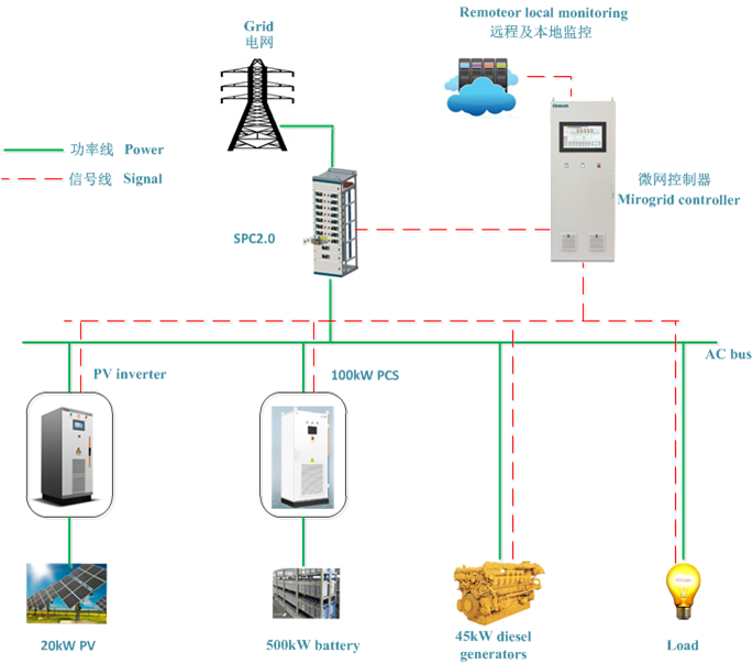 Intelligent Micro-grid Controller System