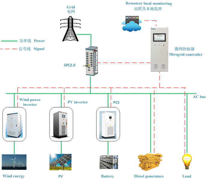Ontech Intelligent Micro-grid Demonstration Project is Running in Jixi, Anhui